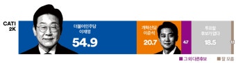 [여론조사 꽃 전화면접] 이재명 지지율 과반 이상, 김문수와 20%p 차이