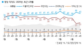 [한국갤럽 여론조사] 李 대통령 첫 직무수행평가 긍정 64%...역대 대통령 중 4위