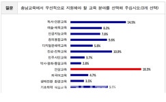 내년 예산 여기에 써주세요…충남 교육공동체의 요청