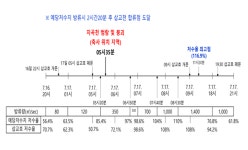예당저수지 방류가 축사 침수 원인 아냐
