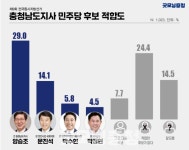 충남지사 적합도 양승조 24.1% vs 김태흠 23.0%