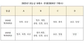 충북도, 2025년 지역먹거리 관리 잘했다