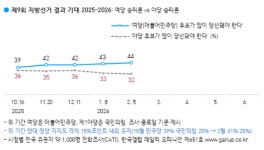 [한국갤럽 여론조사] 이재명 대통령·여당 지지율 동반 하락