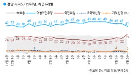 [한국갤럽 여론조사] 이재명 대통령·민주당 지지율 급락