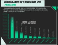 대전 편의점, 한 끼 넘어 생활 인프라로 자리 잡다