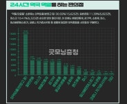 대전 편의점, 한 끼 넘어 생활 인프라로 자리 잡다