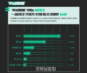 대전 편의점, 한 끼 넘어 생활 인프라로 자리 잡다