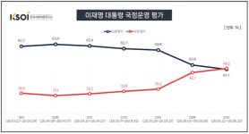 [KSOI 여론조사] 이재명 대통령 지지율 데드 크로스...민주당은 소폭 반등