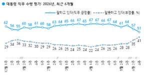 [한국갤럽 여론조사] 이 대통령 지지율 2주 연속 하락...취임 후 최저