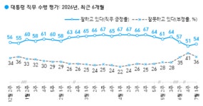 [한국갤럽 여론조사] 이재명 대통령 지지율 소폭 반등, 여야 지지율 격차 확대