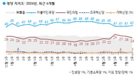 [한국갤럽 여론조사] 이 대통령 지지율 소폭 하락, 민주당 지지율은 소폭 상승