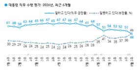[한국갤럽 여론조사] 이재명 대통령 지지율 급락, 취임 후 첫 데드 크로스