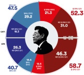 [여론조사] 이 대통령 지지율 10주 만에 반등, 민주당도 동반 상승
