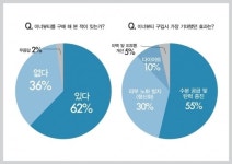 이너뷰티 소비자, 피부 보습 효과 기대 높다