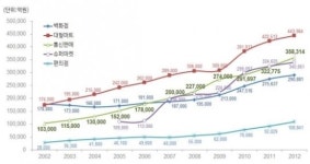 인터넷쇼핑, 2023년 대형마트 매출 역전