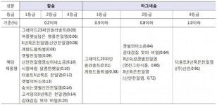 소시모 천일염 가격 천차만별에 선분 항량 중 2등급 제품도 많아
