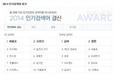 2014년 검색어 결산…가장 많이 검색한 단어는?