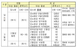 당뇨병·고혈압 수술보장보험, 보장질병 확대되고 약관표시 명확해진다