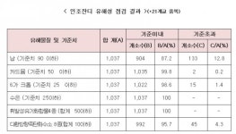 174개 학교 운동장 인조잔디서 유해물질 기준치 초과 검출