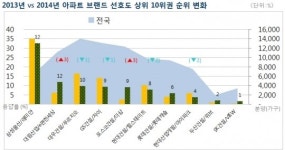 아파트 브랜드 선호도 삼성물산 래미안 부동의 1위…대림산업 e편한세상 약진 눈길