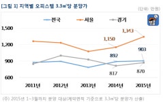 저금리 시대, 수익형 오피스텔 봄바람