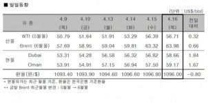 국제유가, 예멘 불안 고조로 상승…WTI 0.6% 증가