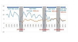 2~3% 저성장 트랩의 한국경제...혁신 필요