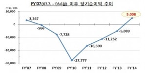불황 이긴 저축은행, 연간 순익 5008억…