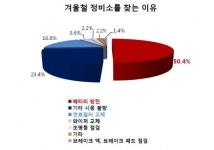 보쉬 가을철 10명 중 6명 소모품교체 위해 정비소 찾는다
