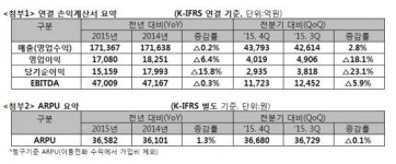 SKT, 지난 영업익 1조7천억원 전년比 6.4%↓…매출·순익도 감소