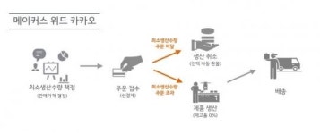 카카오 제조서비스 선보인다, 메이크 위드 카카오