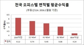 부동자금 930조 시대… 수익률 으뜸 소형 오피스텔 어디?