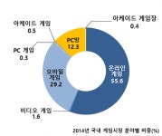 PC에서 모바일로… 변화하는 국내 게임 환경