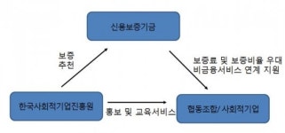 신보-진흥원, 사회적기업·협동조합 활성화 MOU 체결