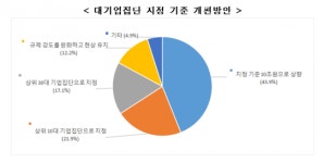 전문가집단학원주 | 대기업 전문가 10명중 8명, 대기업집단 규제 '5조→10조 상향해야'