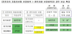 렌트카 사고, 내차 보험에서 보장 받는다