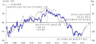 <브렉시트 후폭풍>어개인 2011, 車·IT 슈퍼 엔高 타고 주도주 부상?