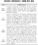 대우조선, 다스, 태광산업, 삼양사 등 동반성장지수 최하위
