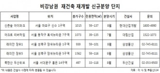 비강남권 신규 아파트, 반사이익...청약전략은 ?
