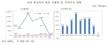 한·중 자동차 수출 역전…값싼 중국산 車도 몰려와 진퇴양난