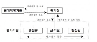 분식회계·고의부도낸 재창업자, 정책자금 못받는다.