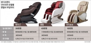 안마의자 모델 따라 렌털비 부담 2배차, 바디프랜드의 이상한 셈법
