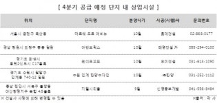 하반기, 상가 대거 분양...차별화로 각축
