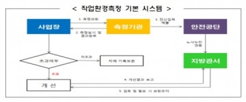 고용부 2017년부터 유해화학물질 사업장 작업환경측정 반드시 실시해야