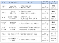 신한금융, 신임 사외이사에 주재성·박안순씨 내정