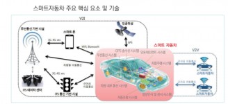 급성장 스마트자동차산업, 大·中企간 빈익빈 부익부 심화 왜?