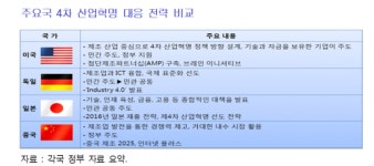 韓, 4차 산업혁명 준비 빨간불…혁신 역량·맞춤형 인재등 생태계 구축