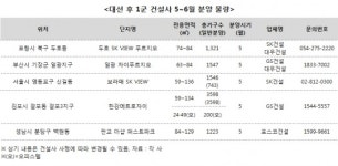 대선 끝...건설사, 분양 채비 분주