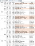 [분양캘린더]5월 넷째 주, 전국 11곳 8626가구 청약접수