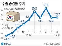 우리나라 6월 수출 514억달러… 역대 2위 월 수출 실적